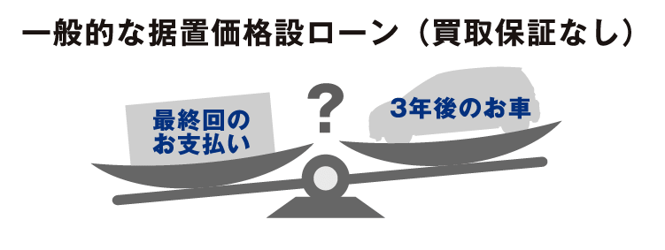 一般的な据置価格設ローン（買取保証なし）